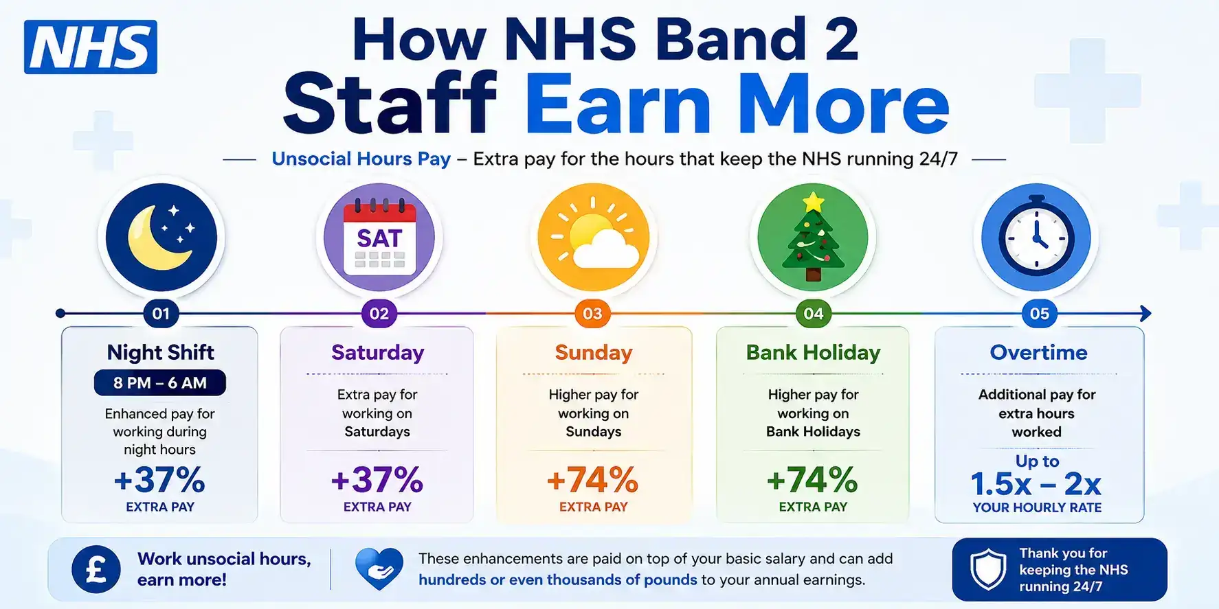 How NHS Band 2 staff earn more through night shifts weekends bank holidays and overtime
