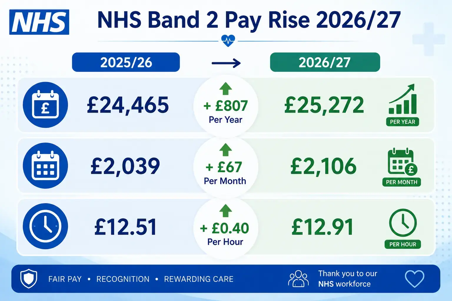 NHS Band 2 pay rise 2026/27 showing annual, monthly and hourly salary increase