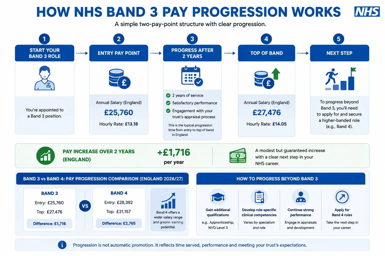 Infographic showing NHS Band 3 salary progression from entry level to top of band after two years of service.