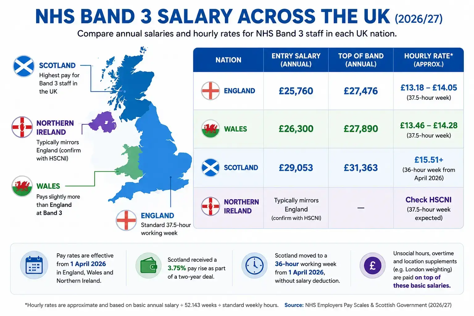 Infographic comparing NHS Band 3 salaries and hourly rates across England, Wales, Scotland and Northern Ireland for 2026/27.
