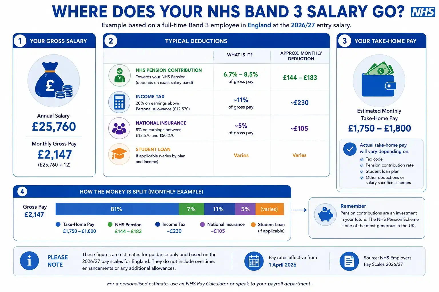 Infographic showing NHS Band 3 monthly take-home pay after tax, pension contributions and National Insurance deductions.