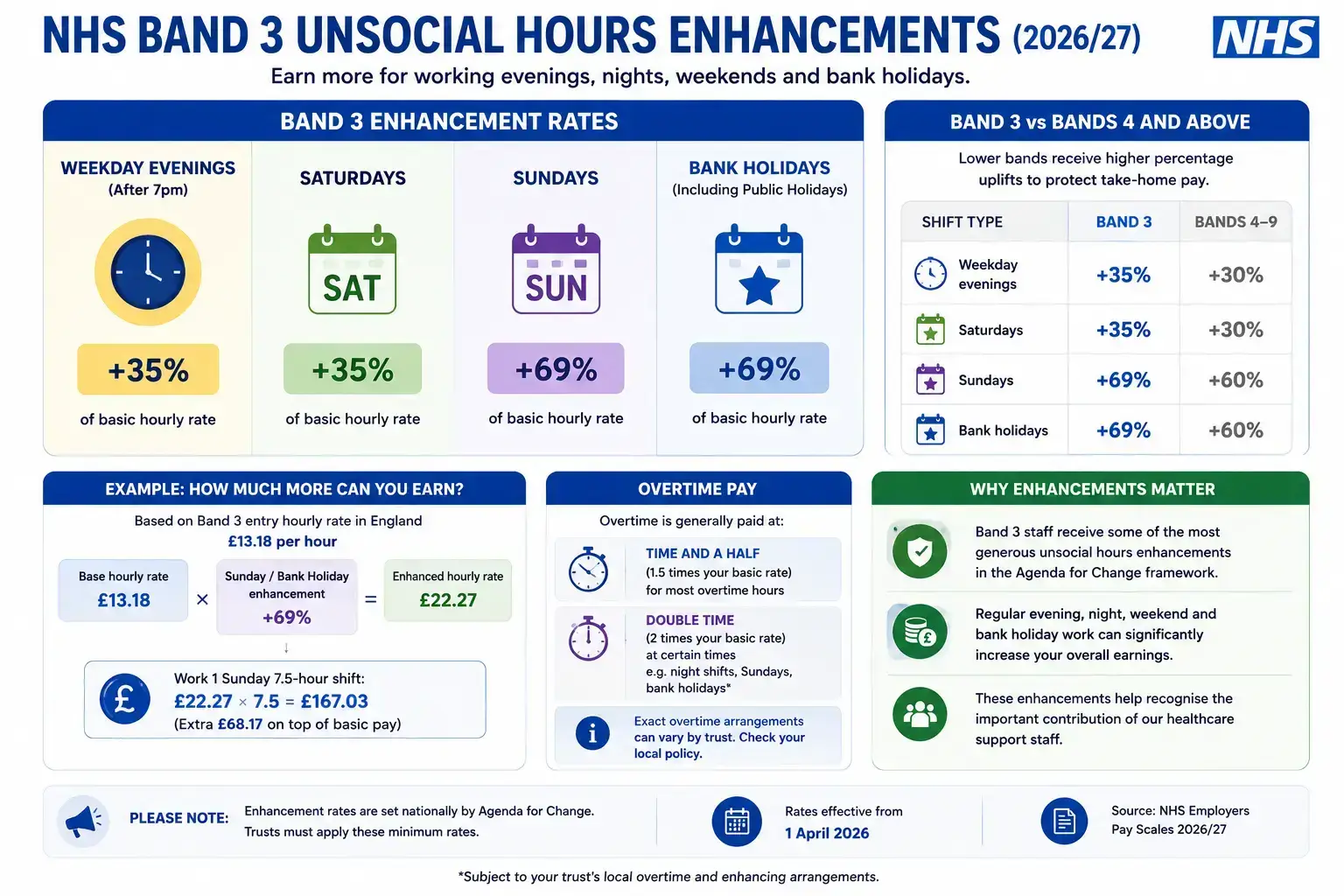 Infographic showing NHS Band 3 enhancement rates for evenings, nights, weekends and bank holidays in 2026/27.