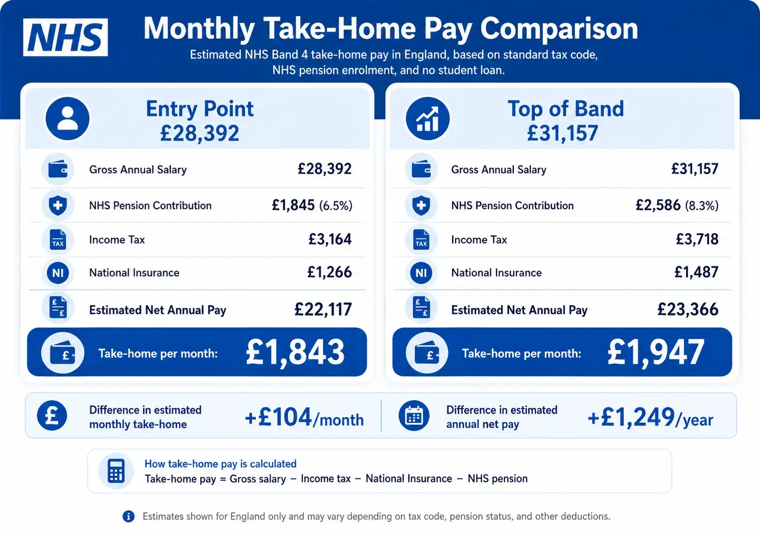 NHS Band 4 monthly take-home pay comparison showing entry point and top-of-band estimated net pay for 2026/27.