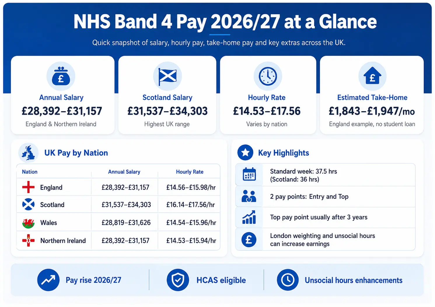 NHS Band 4 Pay 2026/27 overview showing salary, hourly rate, take-home pay, and key UK pay highlights.