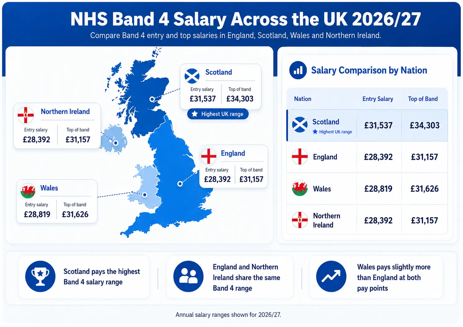 NHS Band 4 salary comparison map showing 2026/27 entry and top pay in England, Scotland, Wales, and Northern Ireland.
