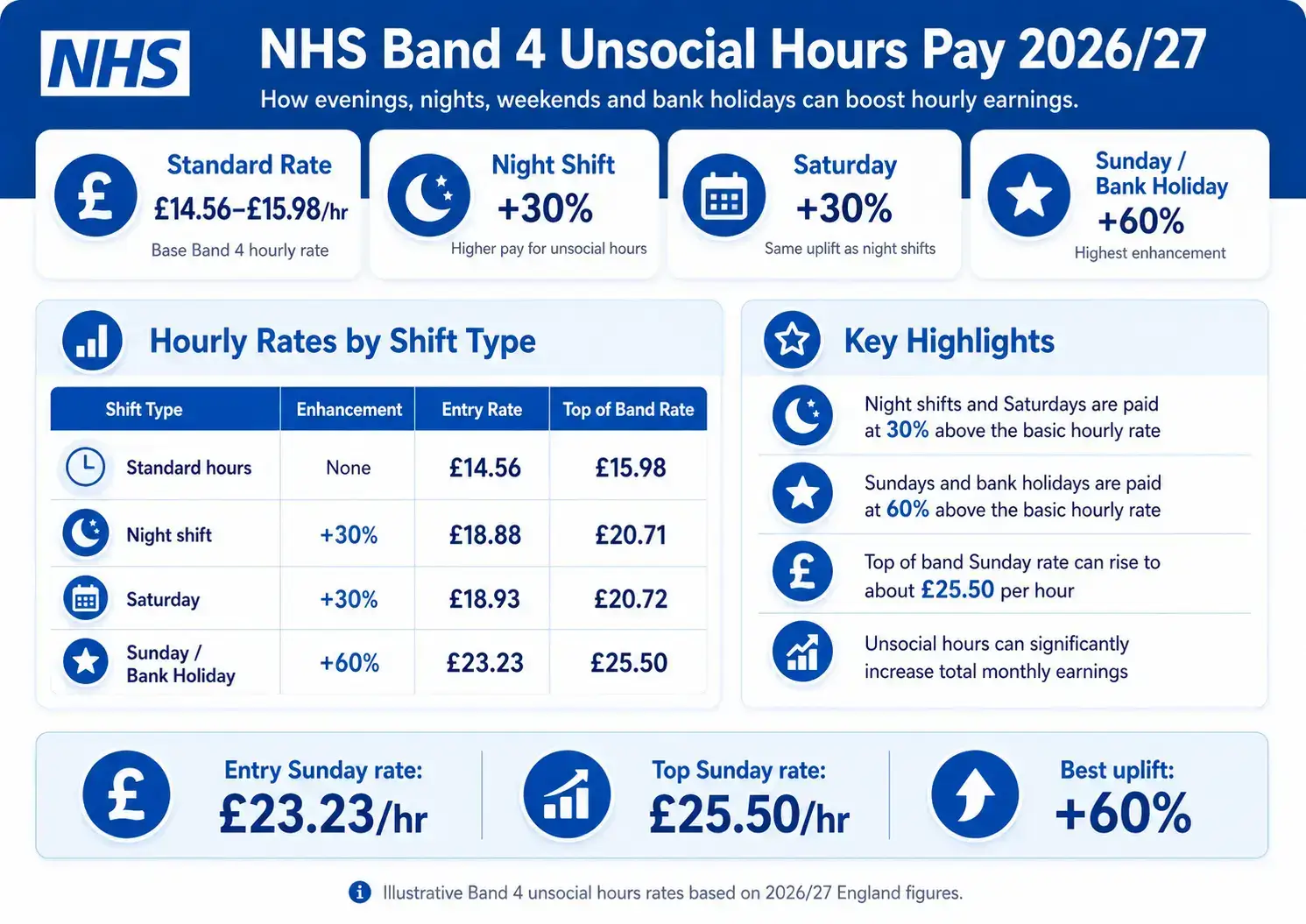 NHS Band 4 unsocial hours pay rates for 2026/27 showing night, Saturday, Sunday, and bank holiday enhancements.