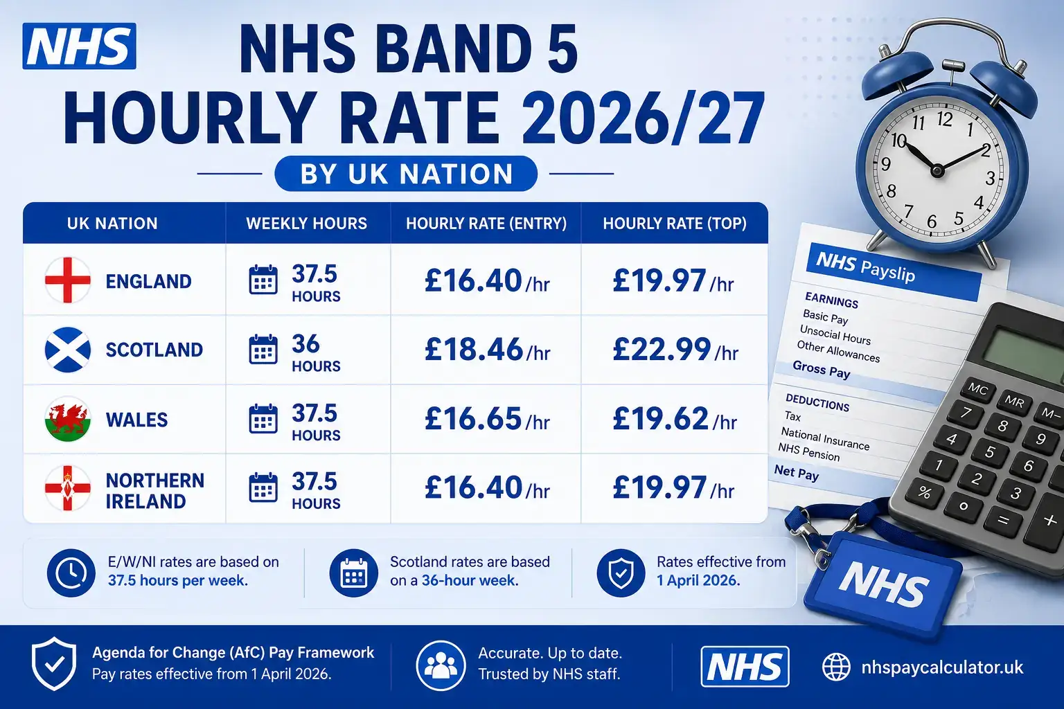 NHS Band 5 hourly rate weekly pay and monthly pay comparison across the UK for 2026/27.