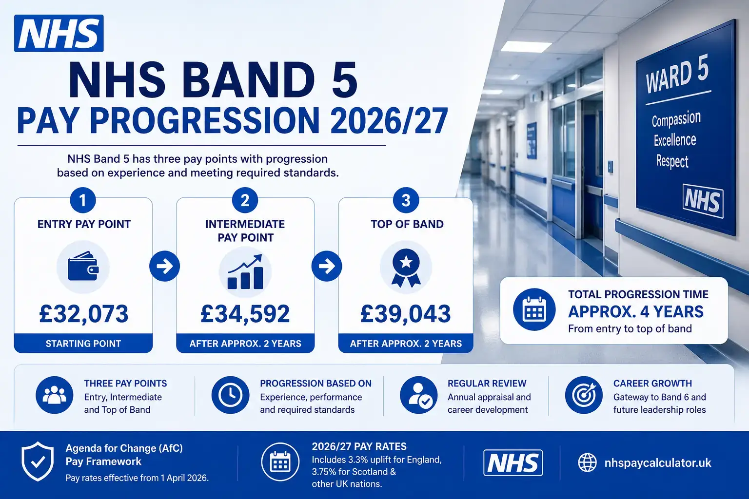 NHS Band 5 pay progression from entry point to intermediate point and top of band.