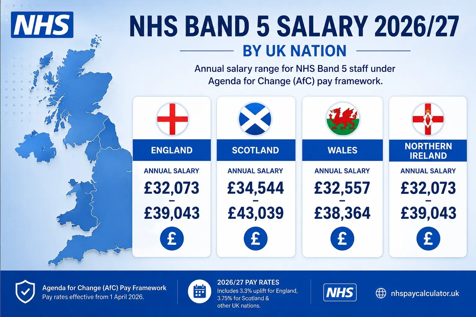 NHS Band 5 salary by UK nation for England, Scotland, Wales and Northern Ireland in 2026/27.