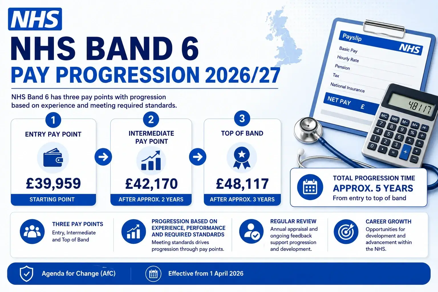 NHS Band 6 pay progression infographic showing entry pay point £39,959, intermediate pay point £42,170 and top of band £48,117.