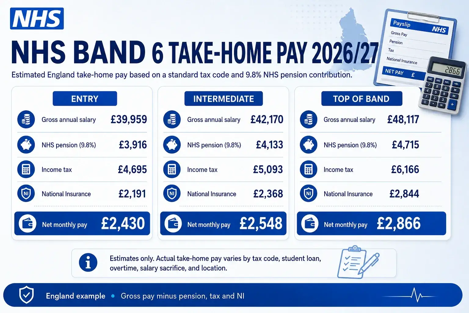 NHS Band 6 take-home pay infographic showing estimated gross salary, pension, income tax, National Insurance and net monthly pay in England.