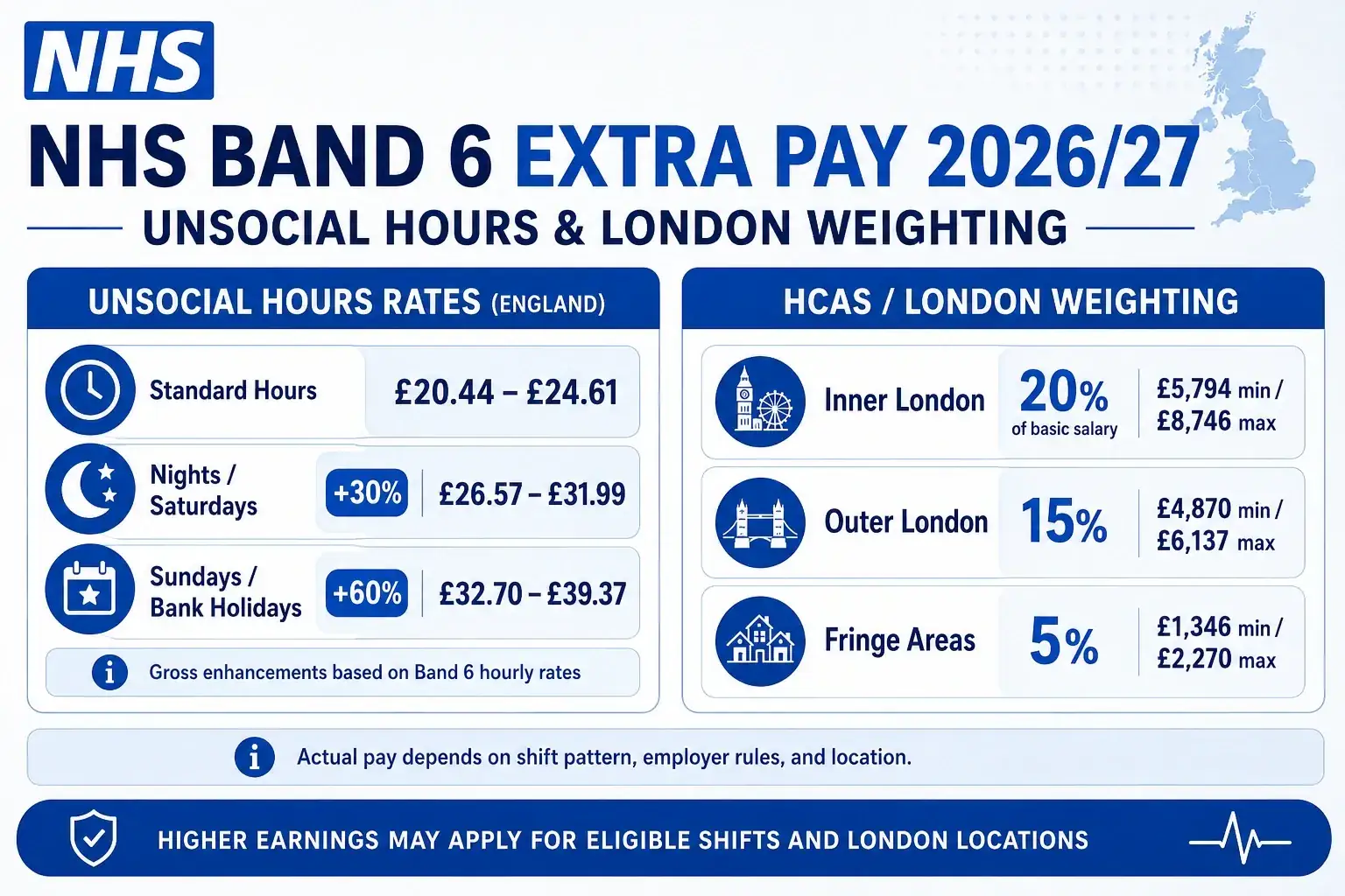 NHS Band 6 extra pay infographic showing unsocial hours rates, night shifts, weekend enhancements and London weighting HCAS rates.