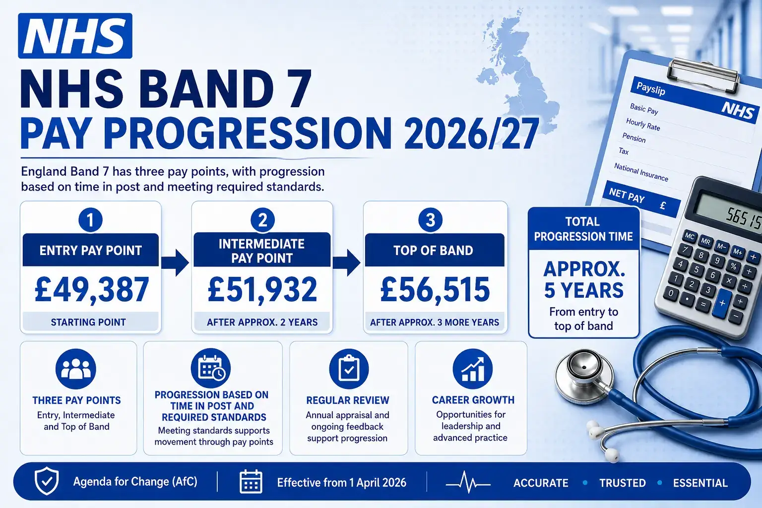 NHS Band 7 pay progression infographic showing entry, intermediate and top pay points from £49,387 to £56,515.