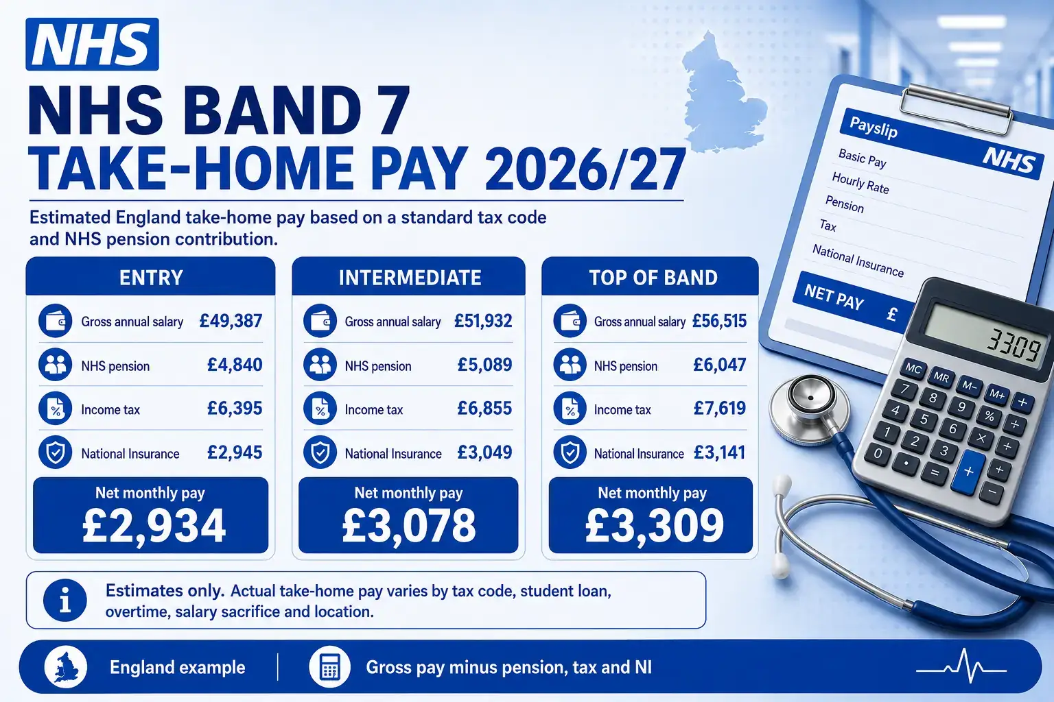 NHS Band 7 take-home pay infographic showing estimated monthly net pay after pension, income tax and National Insurance.