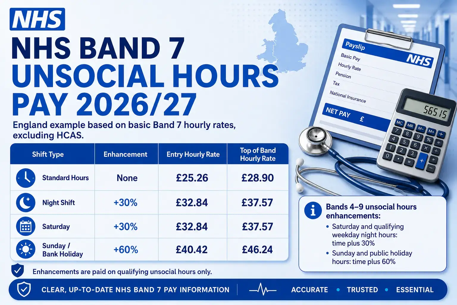 NHS Band 7 unsocial hours pay infographic showing night, Saturday, Sunday and bank holiday hourly rates for 2026/27.