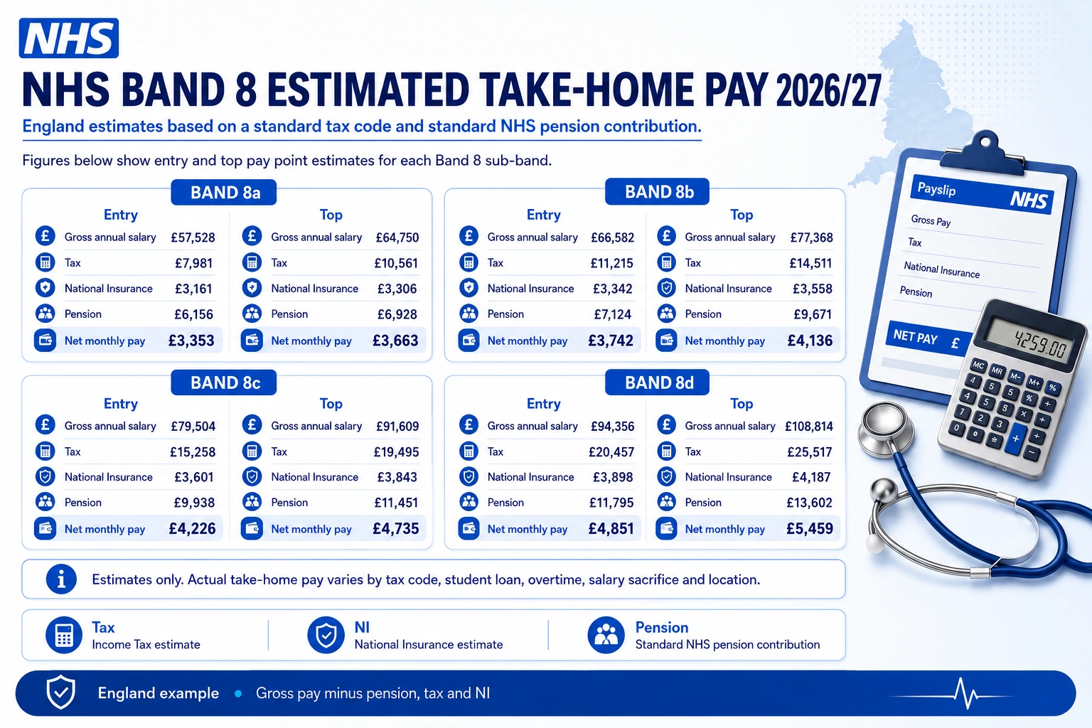 NHS Band 8 take-home pay infographic showing estimated tax, National Insurance, pension and monthly net pay for Bands 8a to 8d.