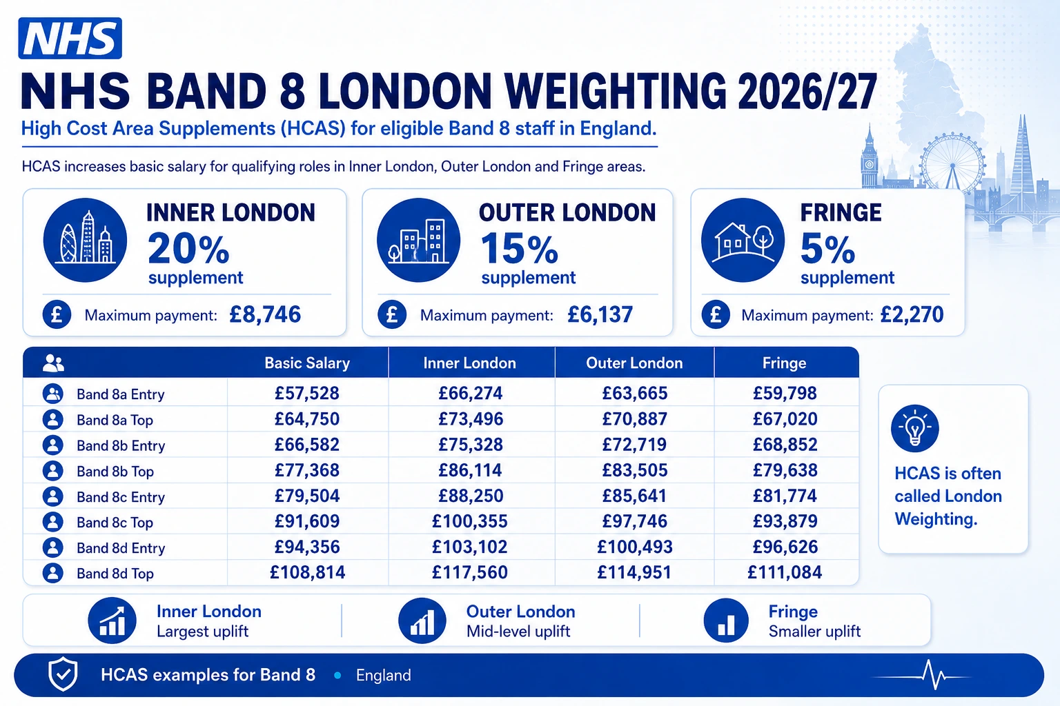 NHS Band 8 London weighting infographic showing Inner London, Outer London and Fringe HCAS salary examples for 2026/27.