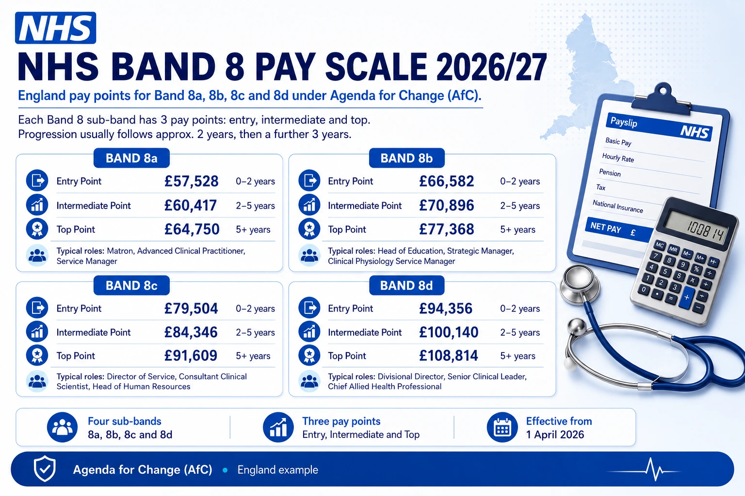 NHS Band 8 pay scale infographic showing entry, intermediate and top pay points for Bands 8a, 8b, 8c and 8d in 2026/27.