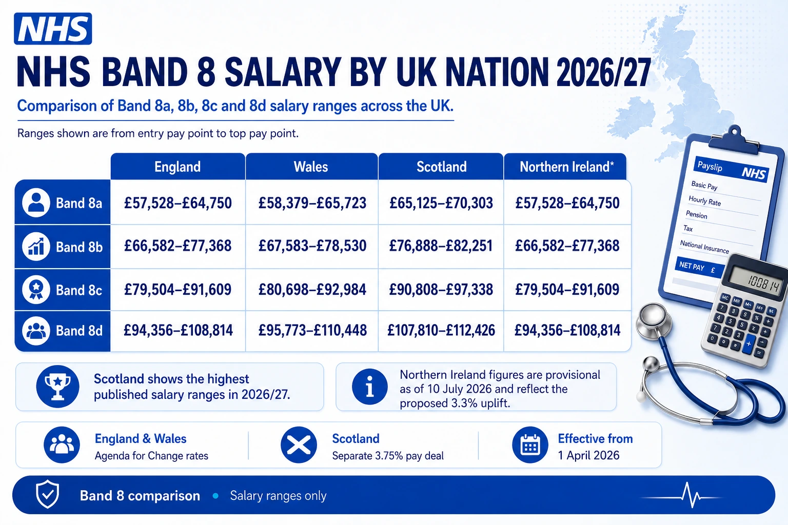 NHS Band 8 salary comparison infographic showing 2026/27 pay ranges in England, Wales, Scotland and Northern Ireland.