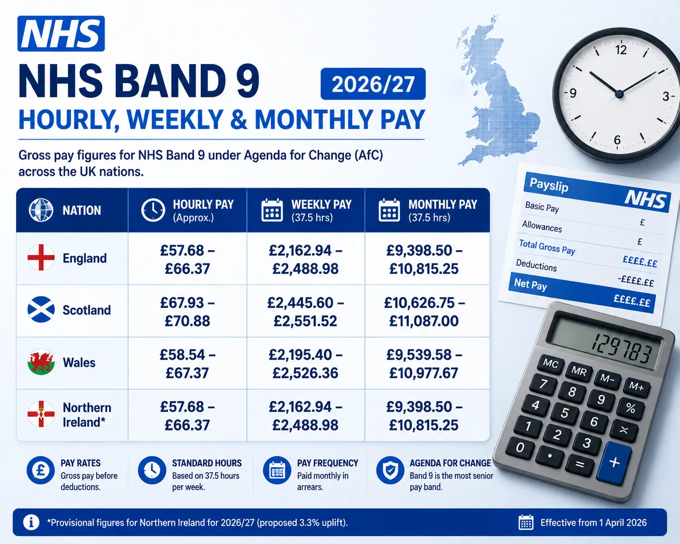NHS Band 9 hourly, weekly and monthly pay 2026/27 infographic showing gross pay breakdowns for England, Scotland and Wales.