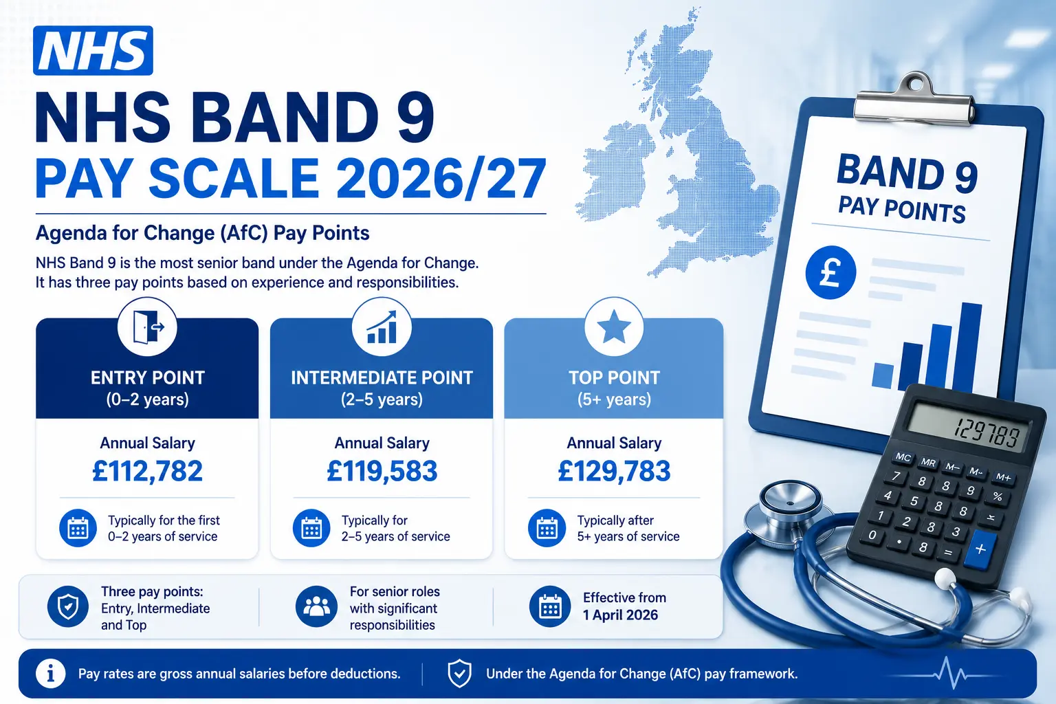 NHS Band 9 pay scale 2026/27 infographic showing entry point at £112,782, intermediate at £119,583 and top point at £129,783 in England.