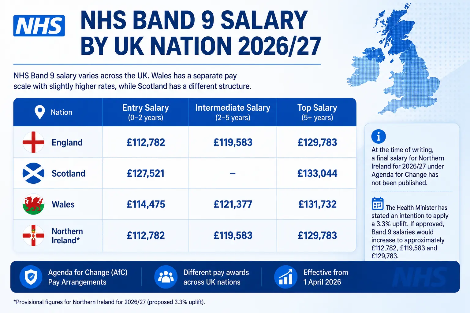NHS Band 9 salary by UK nations 2026/27 infographic comparing pay in England, Scotland, Wales and Northern Ireland.