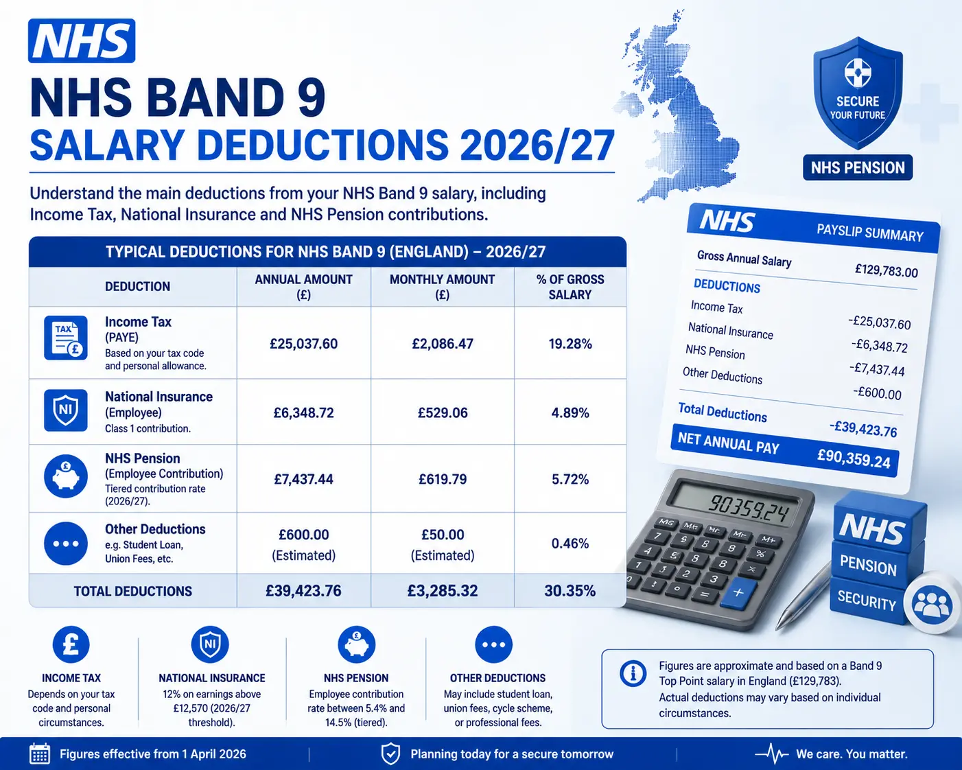 NHS Band 9 salary deductions 2026/27 infographic showing income tax, national insurance and pension contribution breakdown.
