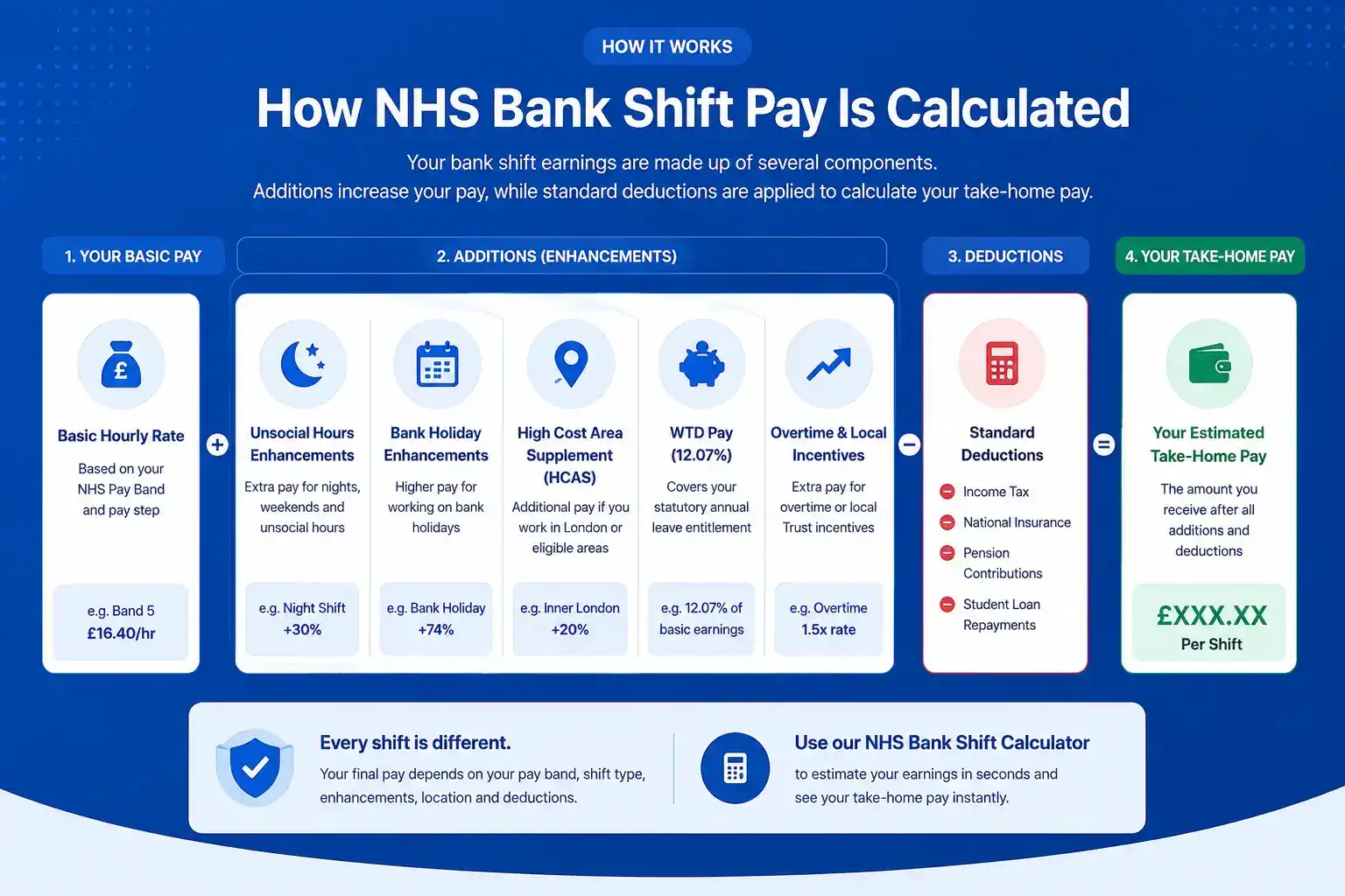 Infographic showing how NHS bank shift pay is calculated, including hourly rates, unsocial hours enhancements, WTD pay, HCAS, deductions, and estimated take-home pay.