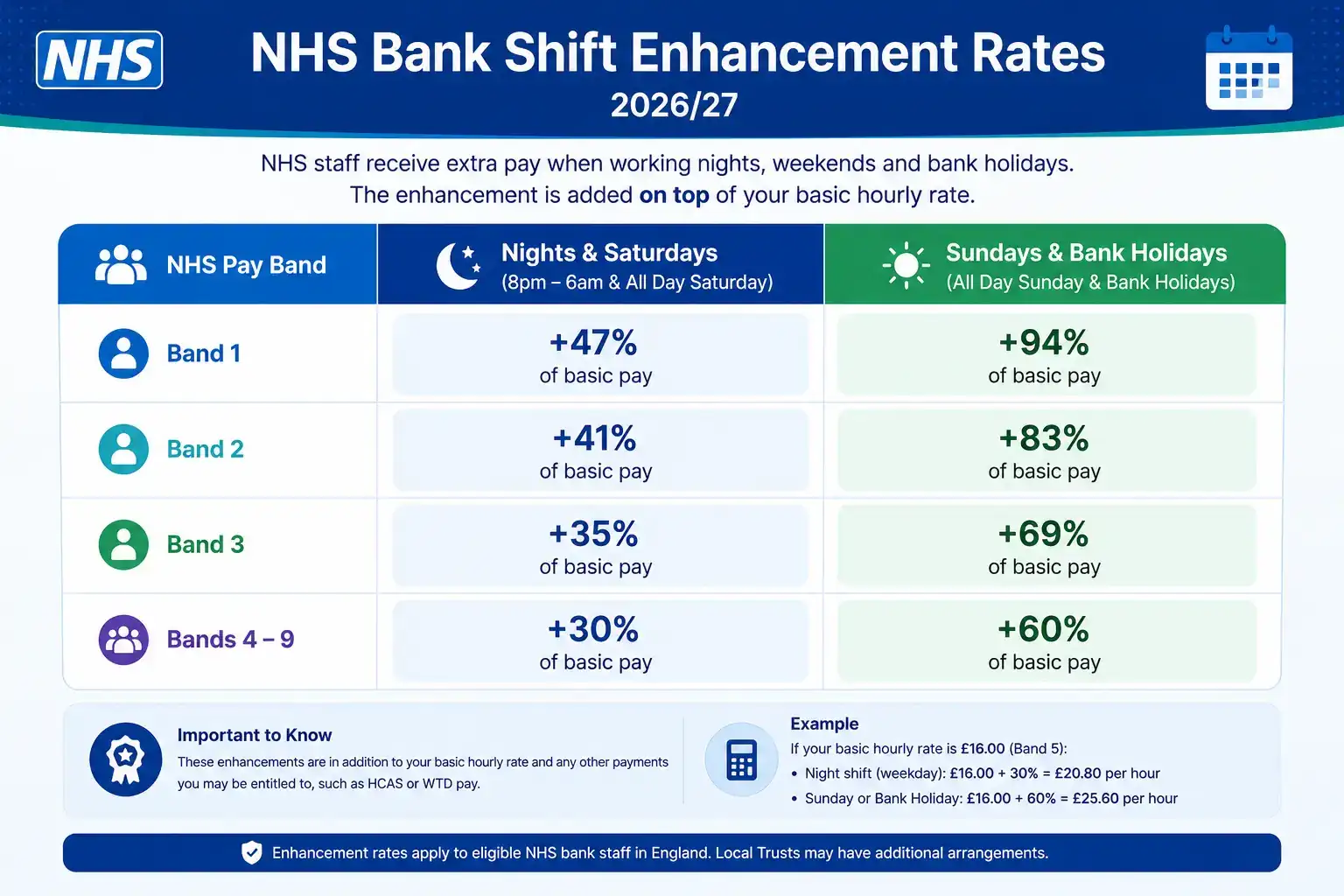Table showing NHS bank shift enhancement rates for nights, Saturdays, Sundays, and bank holidays across Agenda for Change pay bands.