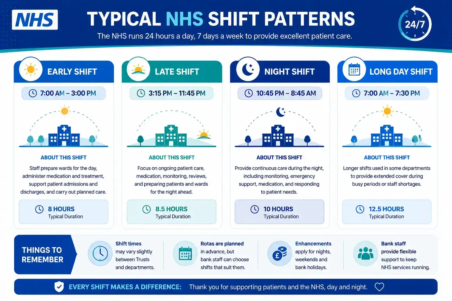 Infographic showing common NHS shift patterns, including early, late, night, and long-day shifts with typical working hours.