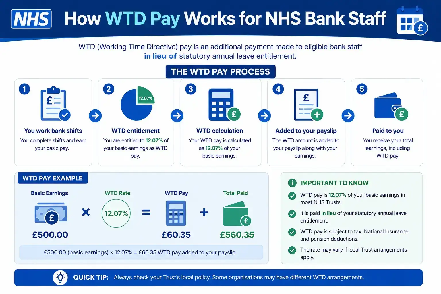 Infographic explaining NHS WTD pay, including the 12.07% calculation, payslip example, and Working Time Directive entitlement for bank staff.
