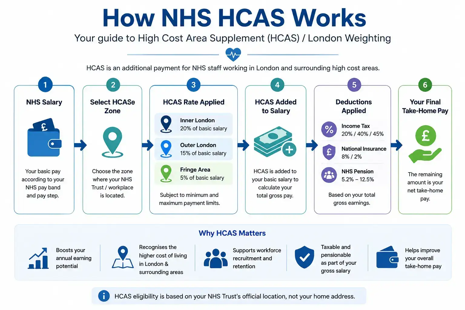 Infographic showing how NHS High Cost Area Supplement works from salary and HCAS zone selection to tax, National Insurance, pension deductions and final take-home pay.