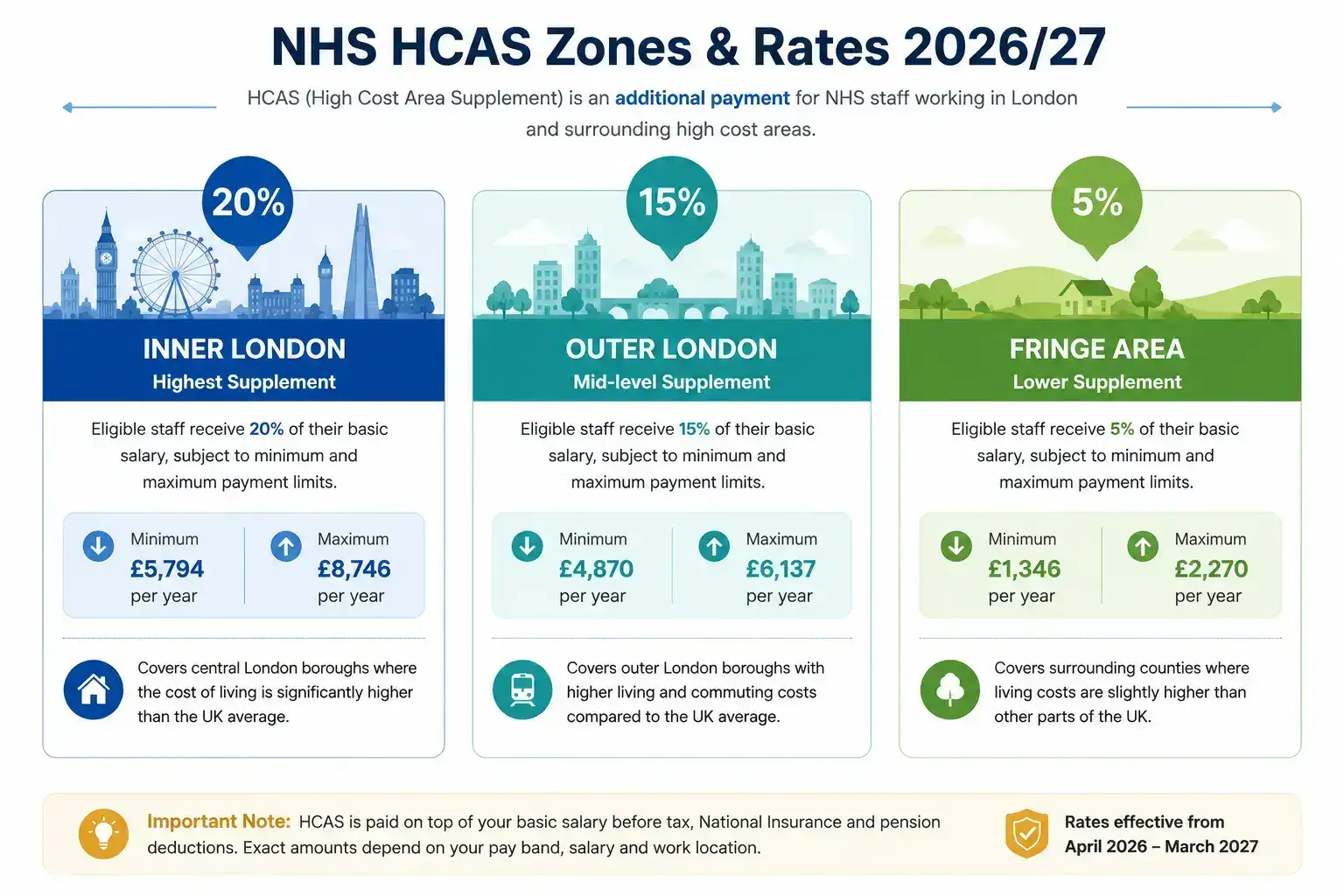 Infographic comparing NHS HCAS rates for 2026/27 including Inner London 20%, Outer London 15%, and Fringe Area 5% with minimum and maximum payments.