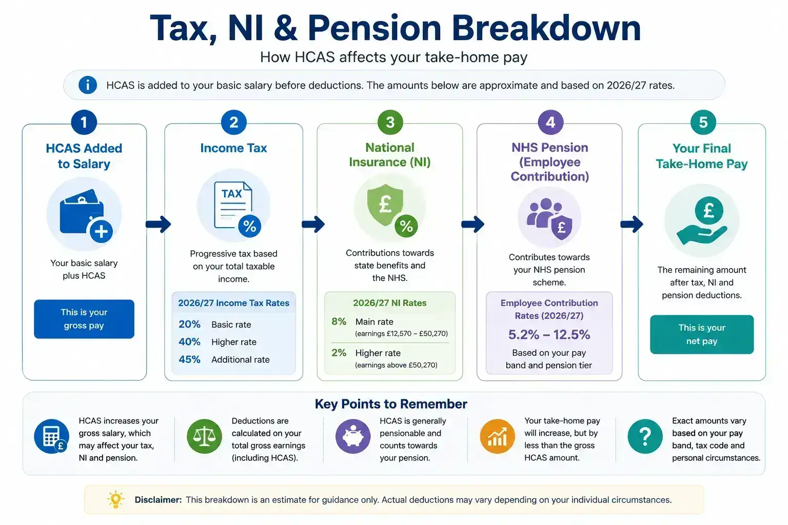 Infographic explaining how NHS High Cost Area Supplement affects Income Tax, National Insurance, NHS Pension contributions and final take-home pay.