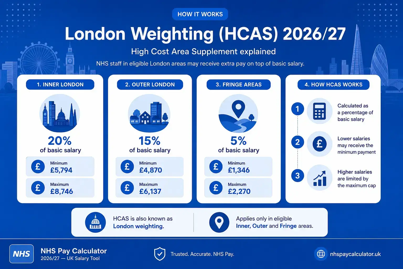 London Weighting HCAS 2026/27 infographic explaining Inner London, Outer London and Fringe area payments