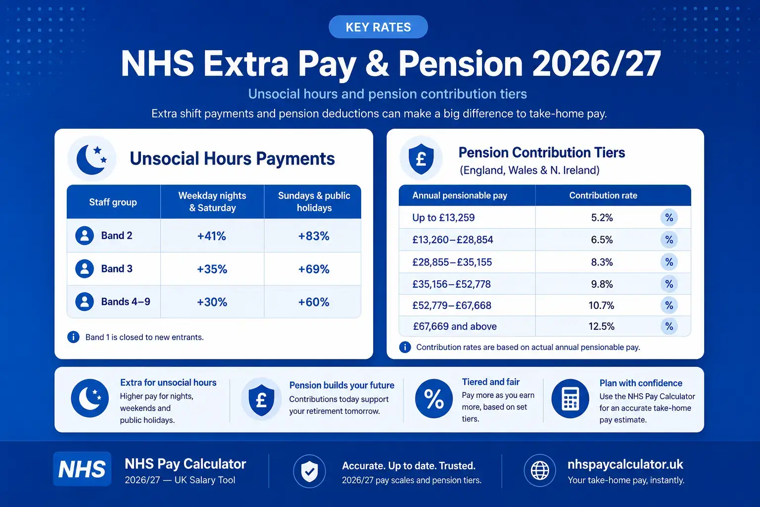 NHS Extra Pay and Pension 2026/27 infographic showing unsocial hours payments and pension contribution tiers