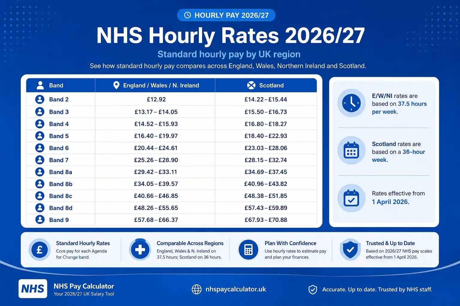 NHS Hourly Rates 2026/27 infographic comparing hourly pay for England, Wales, Northern Ireland and Scotland