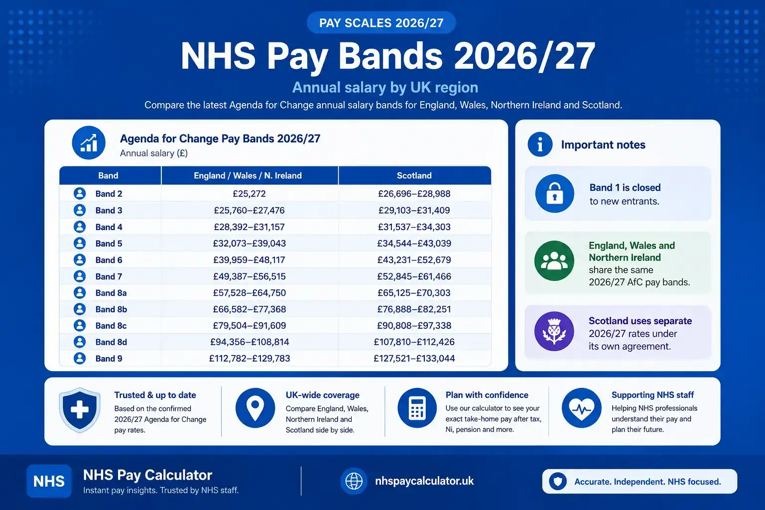 NHS Pay Bands 2026/27 infographic showing annual salary rates for England, Wales, Northern Ireland and Scotland